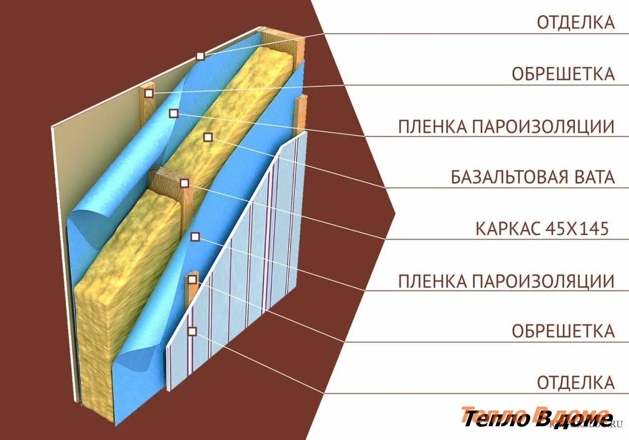 Примеры теплоизоляции в доме Утеплитель для каркасной бани фото - DelaDom.ru