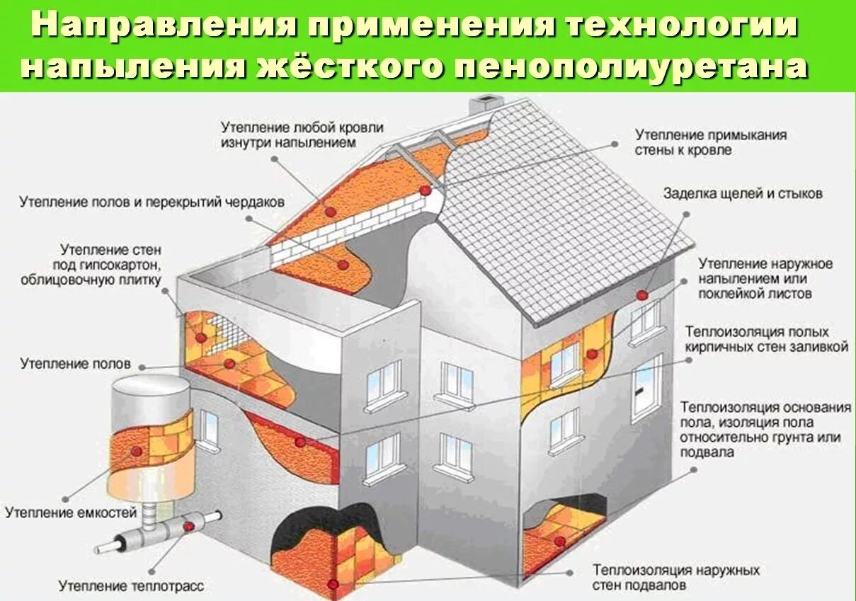 Примеры теплоизоляторов дома Особенности технологии утепления пенополиуретаном