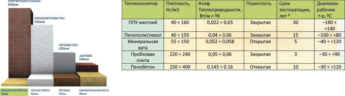 Примеры теплоизоляторов обычно встречающихся дома Плотность утеплителя для стен дома