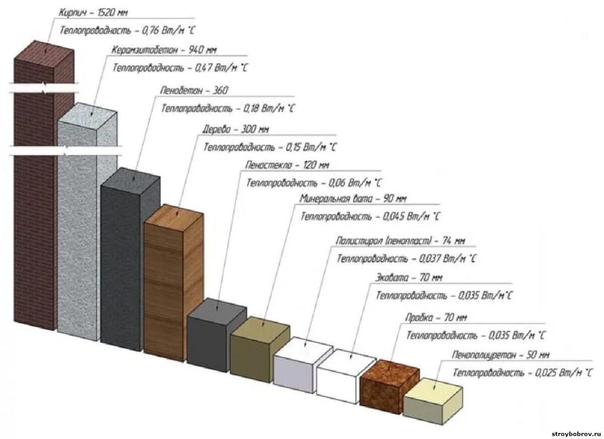 Примеры теплоизоляторов встречаются в домах физика Утепление дома своими руками: чем лучше утеплить дом снаружи и внутри, как выбра