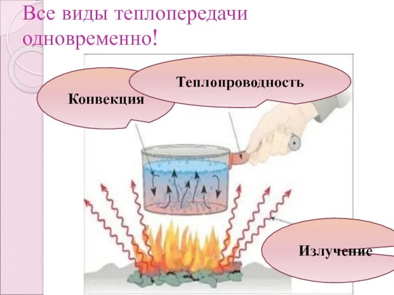 Примеры теплопередачи дома Картинки ВИДЫ ТЕПЛОПЕРЕДАЧИ ТЕСТЫ