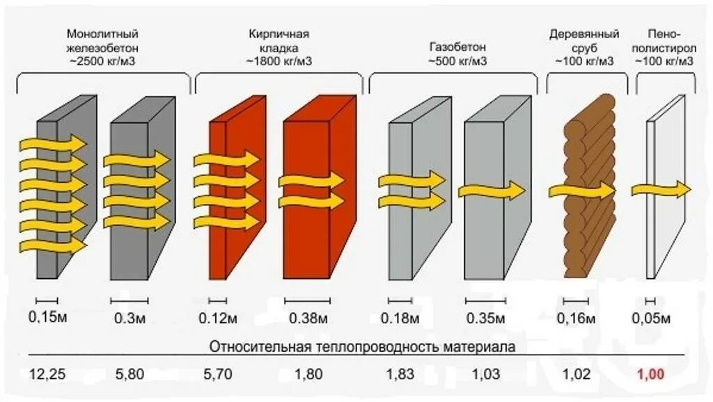 Примеры теплопроводности в доме Строительные материалы, обладающие высокой энергоэффективностью. в Москве - ново