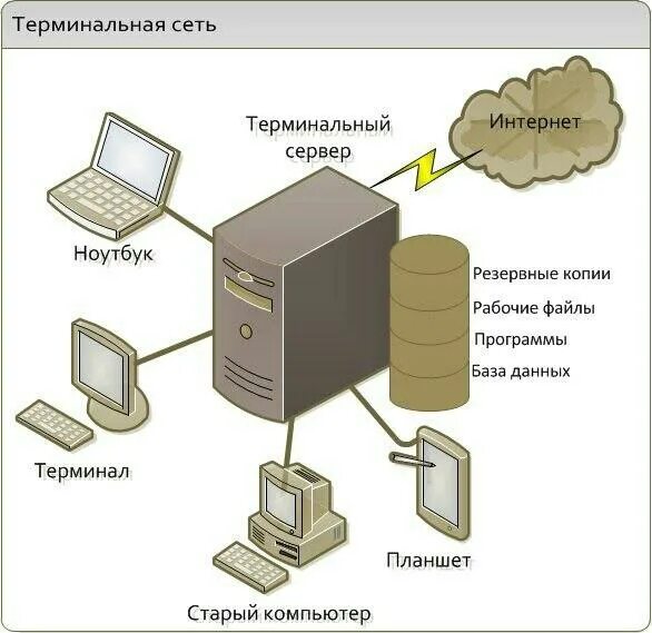 Принцип подключения в режиме удаленного терминала Удаленный компьютер на сервере: найдено 86 изображений