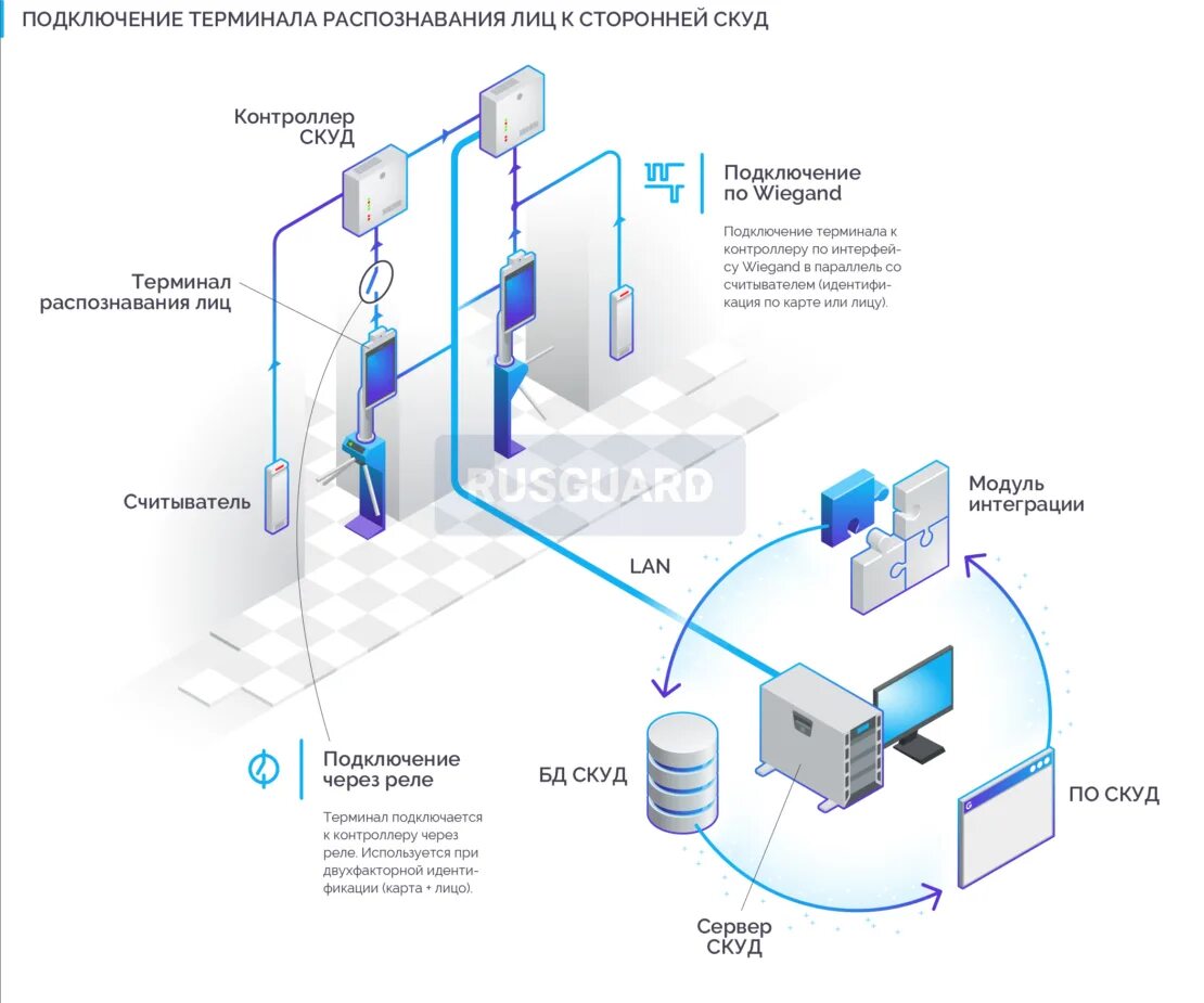 Принцип подключения в режиме удаленного терминала Интеграция терминала распознавания лиц в СКУД от сторонних производителей - Офиц