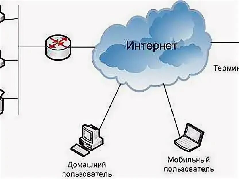 Принцип подключения в режиме удаленного терминала Америка - Компьютерные мастера в Москве IT, интернет, телеком Услуги на Авито