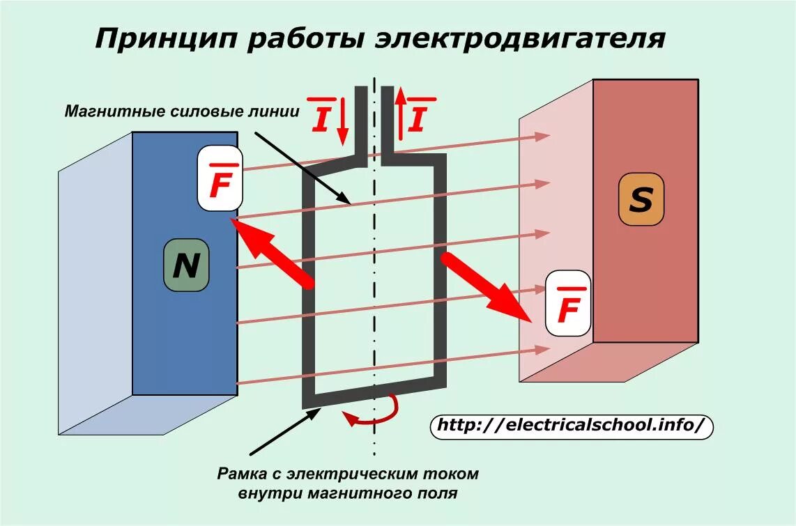 Принцип работы электрической схемы Принцип действия и устройство электродвигателя