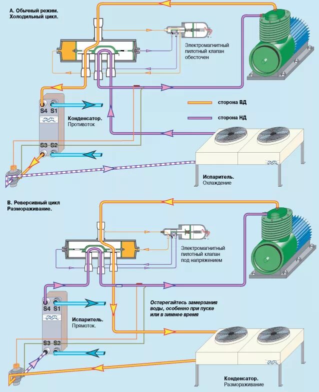 Принцип работы холодильной установки схема Принцип действия четырехходового клапана с пилотным устройством в реверсивных хо