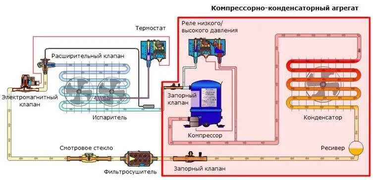 Принцип работы холодильной установки схема Пошаговая инструкция по выбору холодильной камеры ГолдХолод