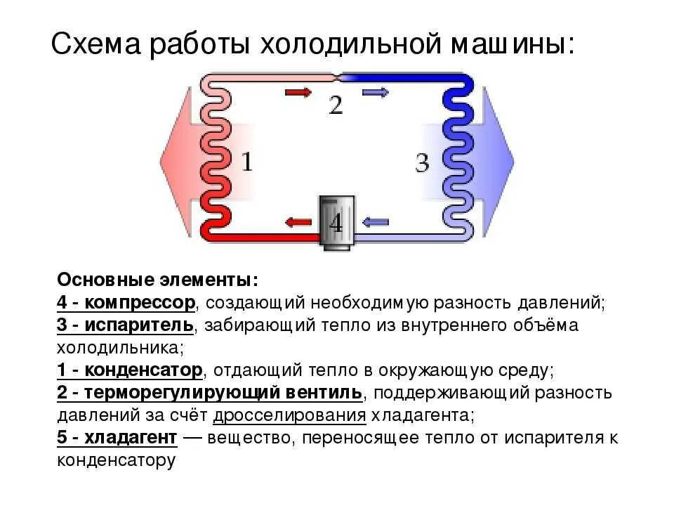 Принцип работы холодильной установки схема Вещество в холодильных установках