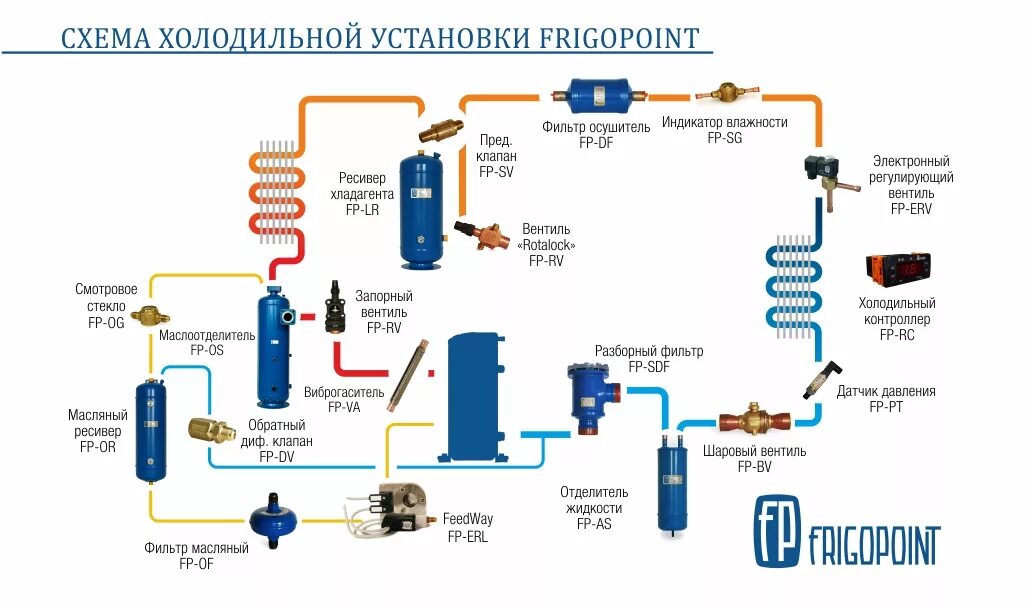 Принцип работы холодильной установки схема FRIGOPOINT " Схема холодильной установки Frigopoint Новости