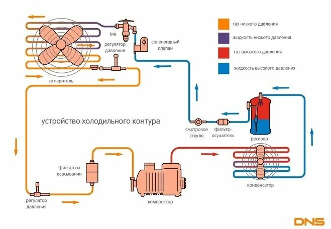 Принцип работы холодильной установки схема Как работает холодильное оборудование? Клуб DNS Дзен