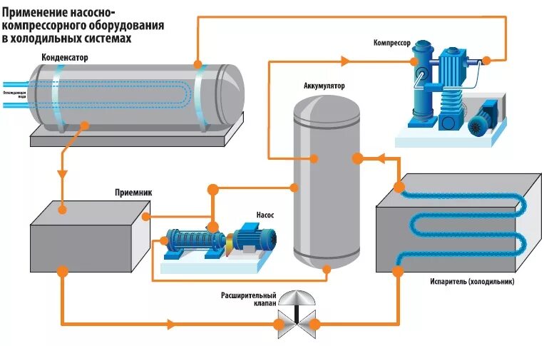Принцип работы холодильной установки схема FAS - Основы эффективной перекачки газов