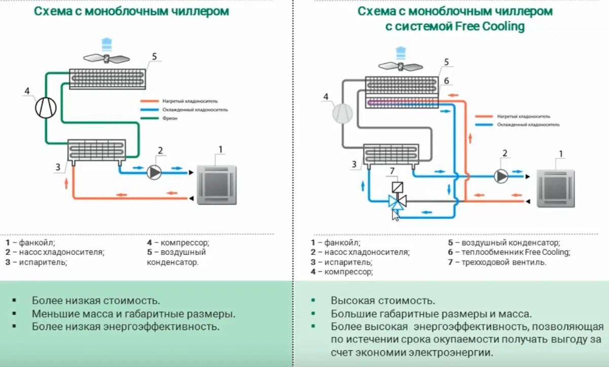 Принцип работы холодильной установки схема Чиллер с естественным охлаждением - фрикулинг