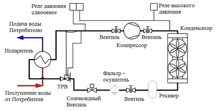 Принцип работы холодильной установки схема Купить чиллер для охлаждения по выгодной цене в Спб