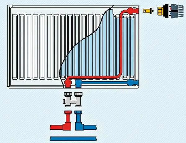 Принцип работы нижнего подключения радиатора Подача и обратка на радиаторах с нижним подключением фото - DelaDom.ru