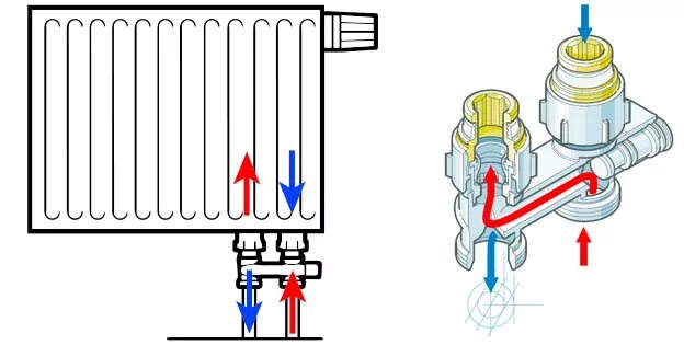 Принцип работы нижнего подключения радиатора Перекрестные узлы подключения для радиаторов с внутренней резьбой 1/2'' - Meibes
