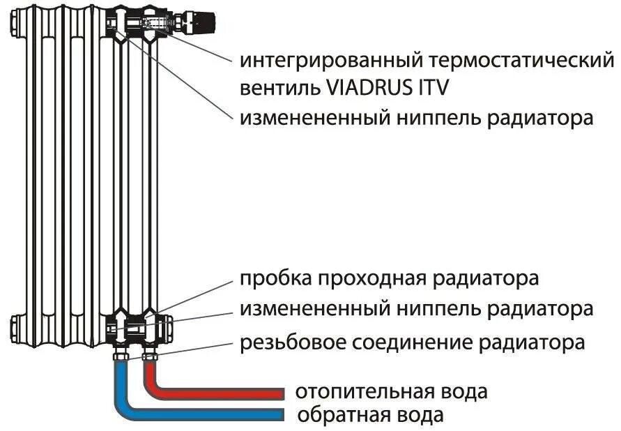 Принцип работы нижнего подключения радиатора Картинки РАБОТА РАДИАТОРА С НИЖНИМ ПОДКЛЮЧЕНИЕМ