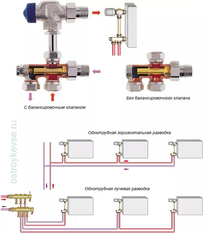 Принцип работы узла нижнего подключения для батареи Комплект для подключения радиаторов - Каталог продукции