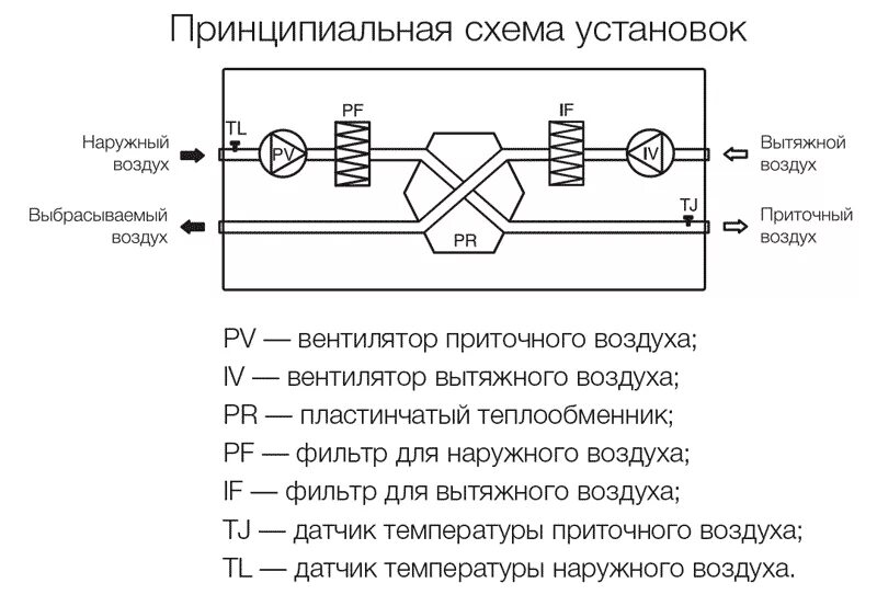 Принципиальная электрическая схема ау электроприводом вентиляционной установки Приточно-вытяжные установки Electrolux - Вентар-С