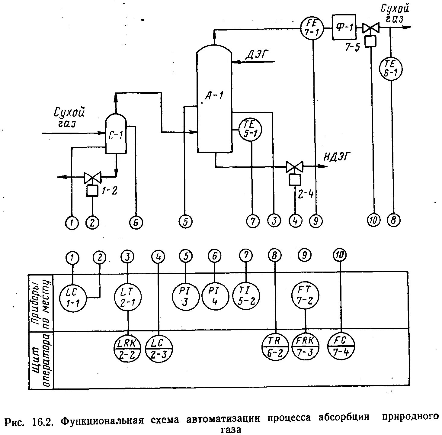 Принципиальная электрическая схема автоматизации 2. Условные обозначения средств автоматизации по конструктивному принципу