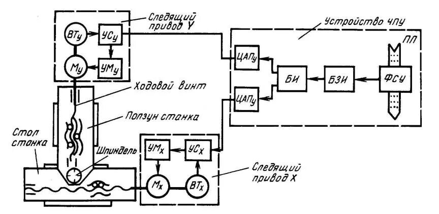 Принципиальная электрическая схема чпу Конструктивные особенности станков с ЧПУ