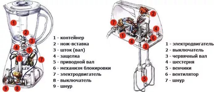 Принципиальная электрическая схема миксера КОМПЛЕКТ ЗАДАНИЙ ПО УЧЕБНОЙ ПРАКТИКЕ ПМ.02 Выполнение сервисного обслуживания бы