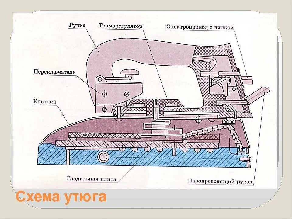 Принципиальная электрическая схема утюга Устройство утюга: его электрическая схема и принцип работы