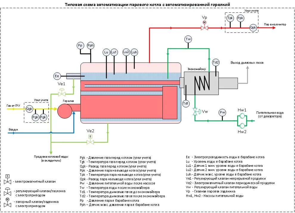 Принципиальная электрическая схема водогрейного котла Котлы на жидком топливе длительного горения - принципы работы и расчет расходов 