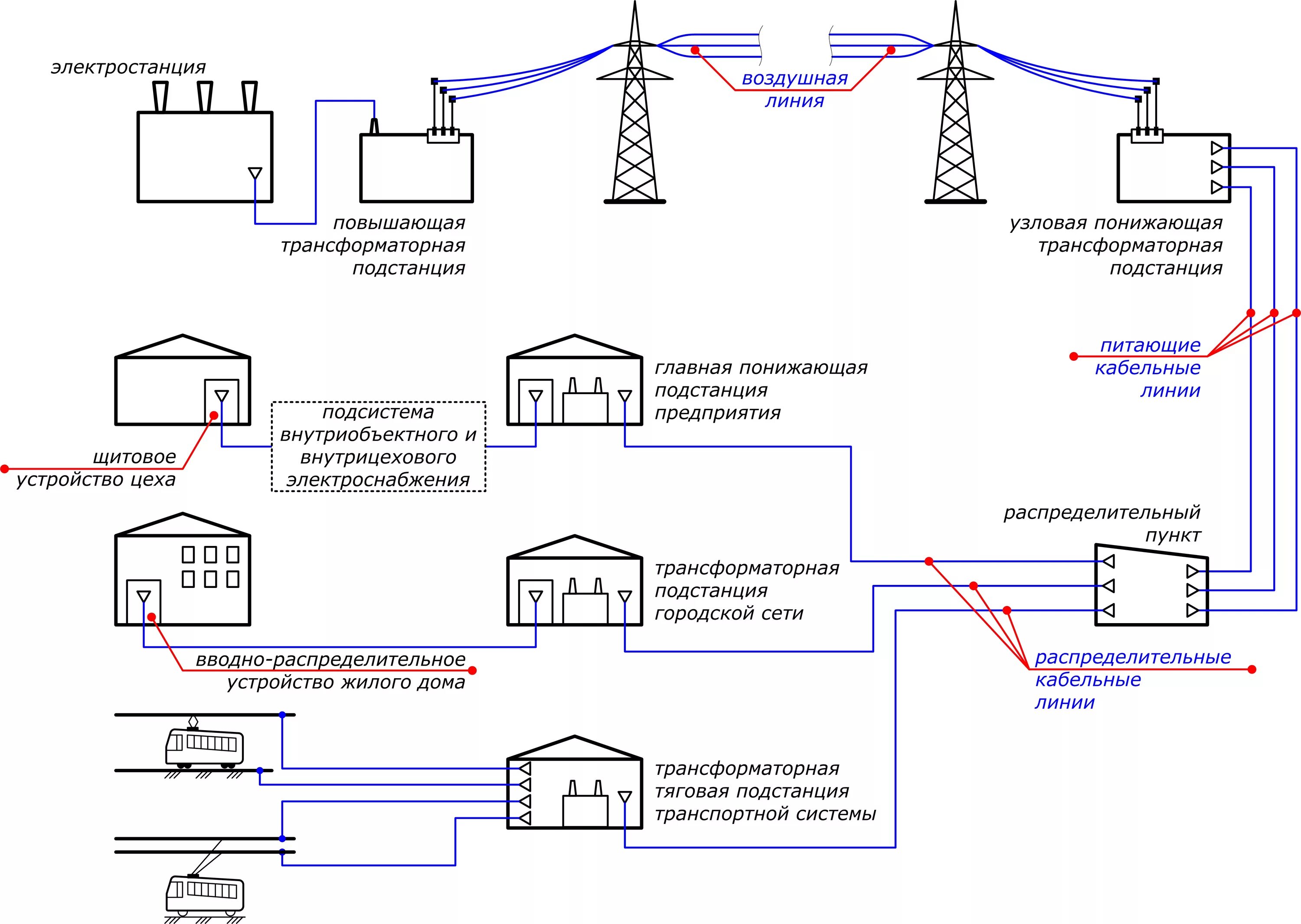 Принципиальная схема электрических сетей Прием и распределение электроэнергии