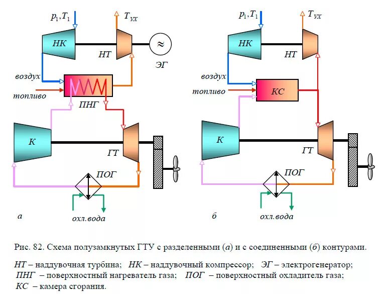 Принципиальная схема газотурбинной установки ГТУ замкнутого и полузамкнутого циклов - MirMarine