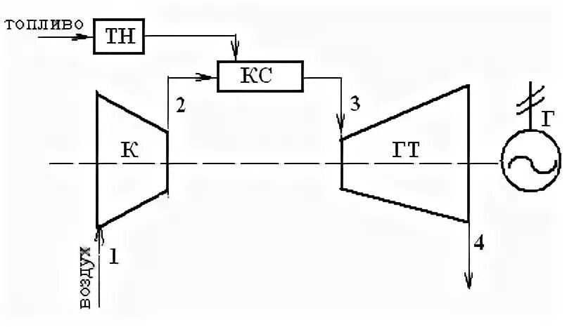 Принципиальная схема газотурбинной установки Схема, элементы и принцип действия газотурбинной установки открытого типа - Студ
