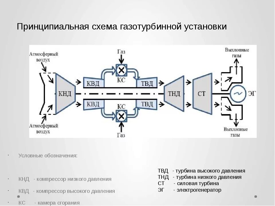 Принципиальная схема газотурбинной установки Схемы транспортных газотурбинных установок