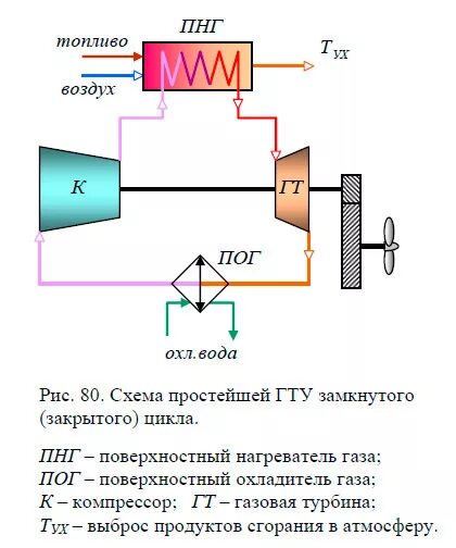 Принципиальная схема газотурбинной установки Принцип работы гту