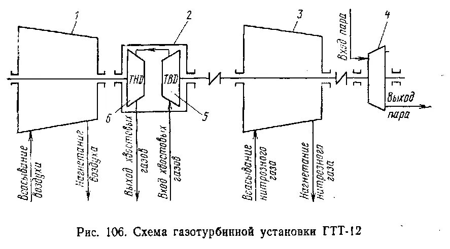 Принципиальная схема газотурбинной установки 86. Газомоторные компрессоры и газотурбинные установки