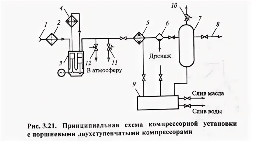 Принципиальная схема компрессорной установки Принципиальная схема компрессорной установки