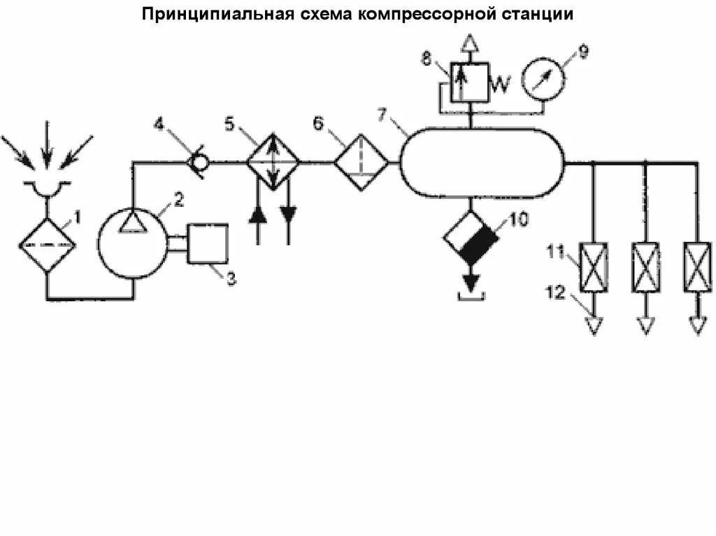 Принципиальная схема компрессорной установки Компрессор на схеме пневматической