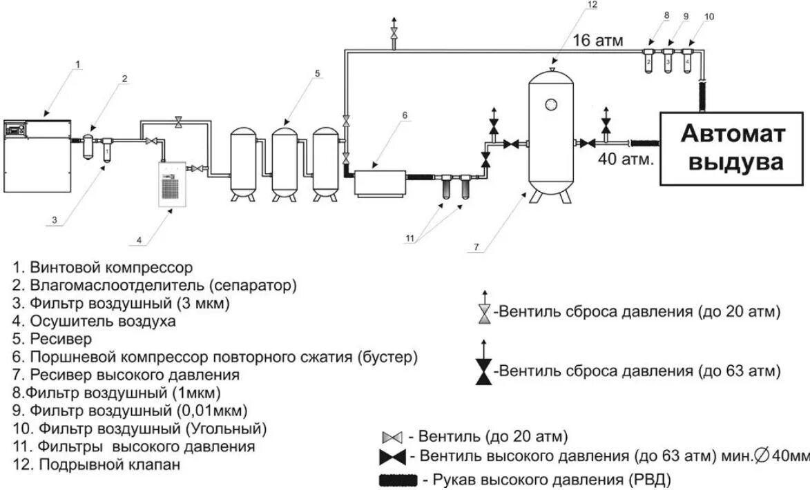 Принципиальная схема компрессорной установки Компрессоры дожимные, дожимающие, бустерные компрессоры недорого