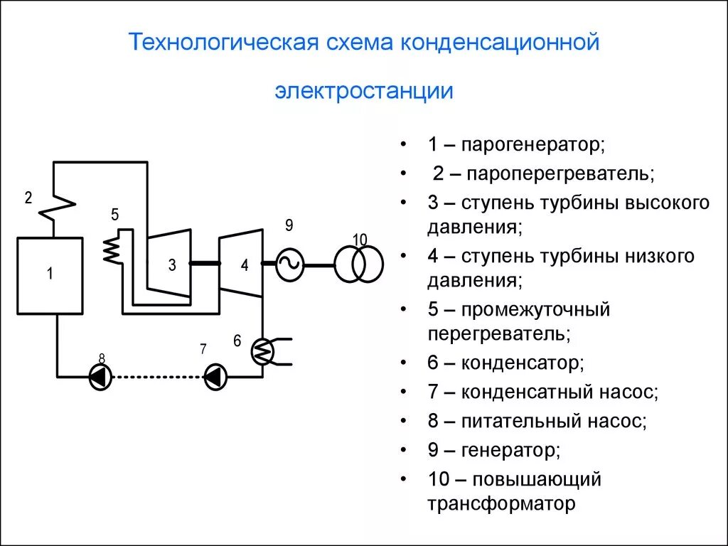 Принципиальная схема конденсационной установки Технологические процессы электростанции