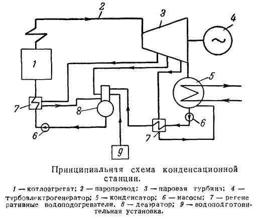Принципиальная схема конденсационной установки 2. Тепловые конденсационные электрические станции