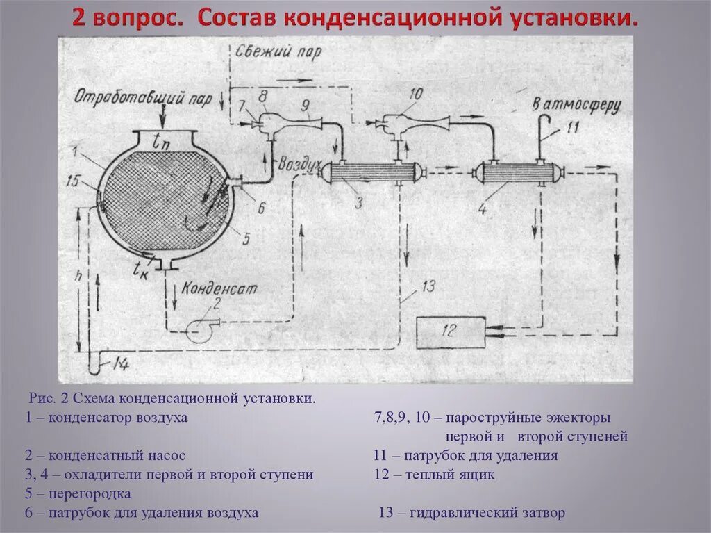 Принципиальная схема конденсационной установки Конденсационные устройства турбин - презентация онлайн