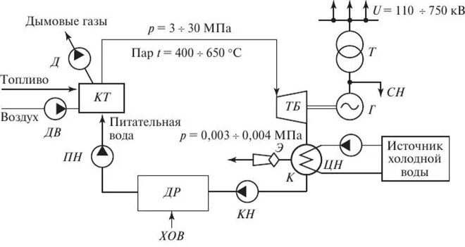 Принципиальная схема конденсационной установки Конденсационные тепловые электростанции. - Электрическая часть электростанций и 