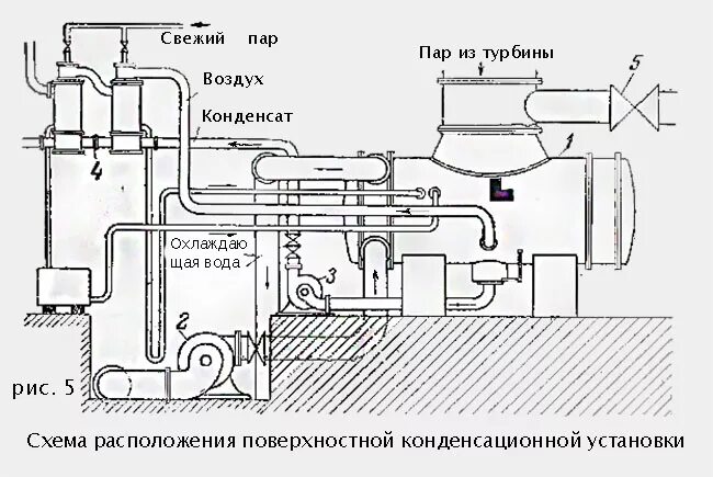 Принципиальная схема конденсационной установки Назначение конденсационного устройства