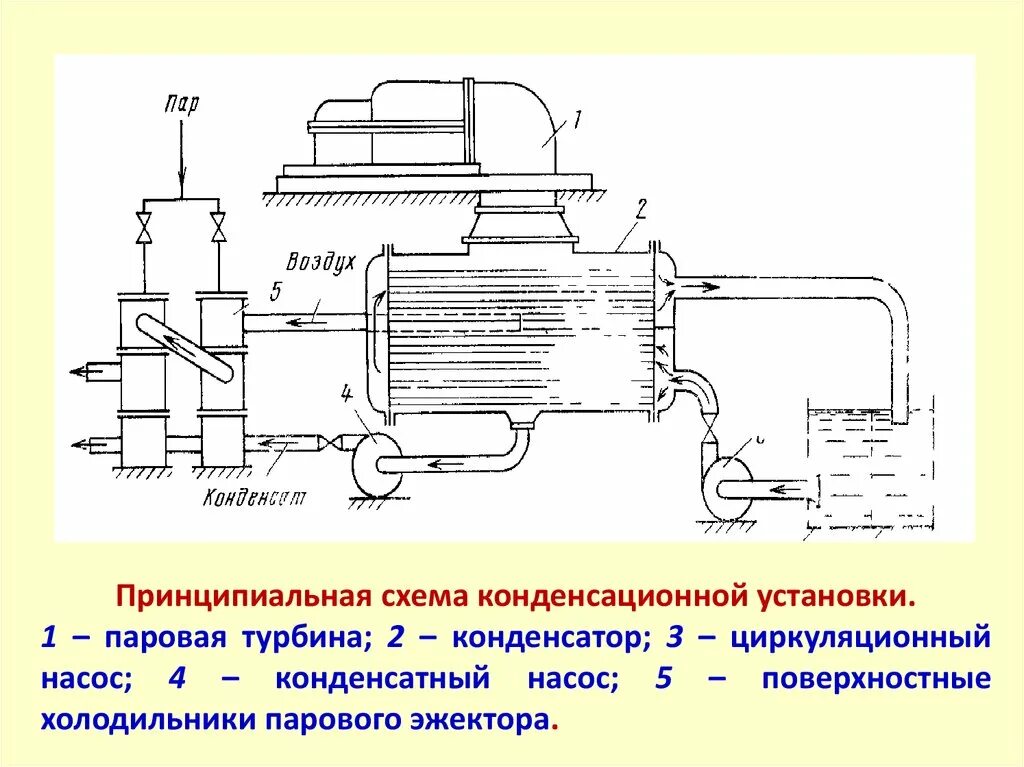 Принципиальная схема конденсационной установки Схема работы конденсационной турбины