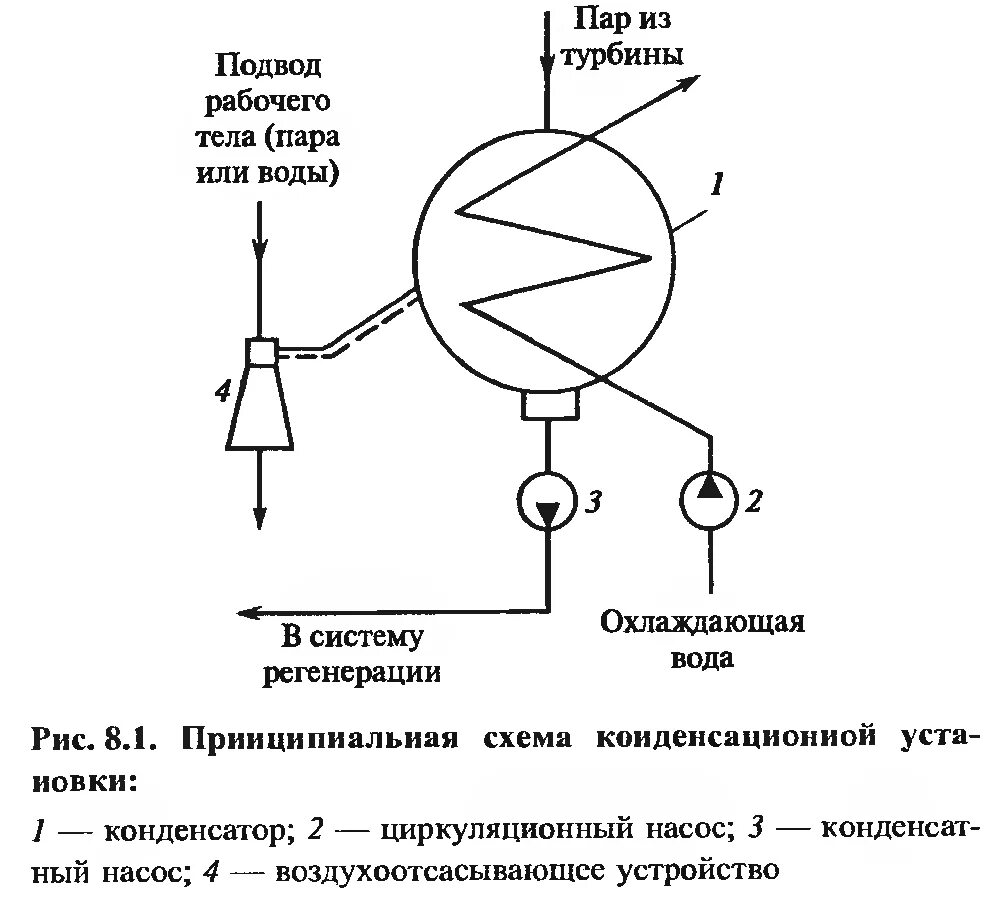 Принципиальная схема конденсационной установки 1.5.7. Принципиальная схема конденсационной установки, устройство конденсатора