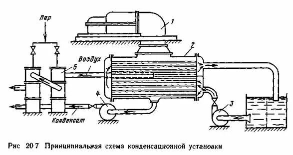 Принципиальная схема конденсационной установки Конденсационные устройства паровых турбин - Лекции по общей энергетике (Инженери