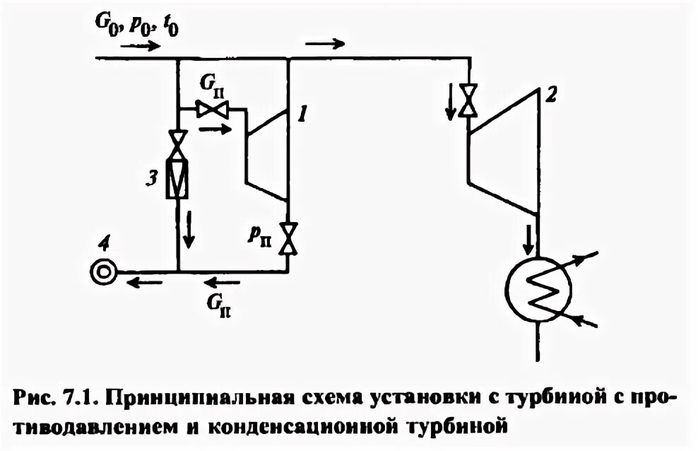 Принципиальная схема конденсационной установки 8.Схема установки с турбиной конденсационной и с турбиной с противодавлением