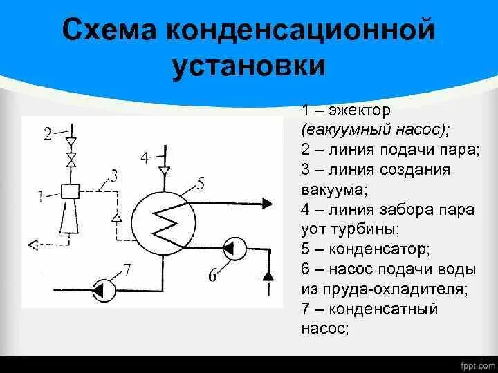 Принципиальная схема конденсационной установки Государственное образовательное учреждение Поволжский Колледж Технологий и Менед