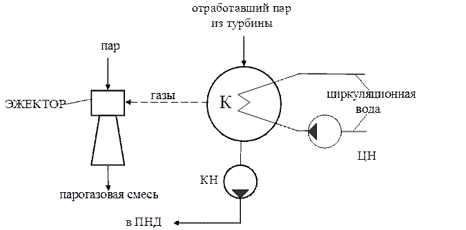 Принципиальная схема конденсационной установки Каковы назначение и состав конденсационной установки? Как выбираются конденсатны
