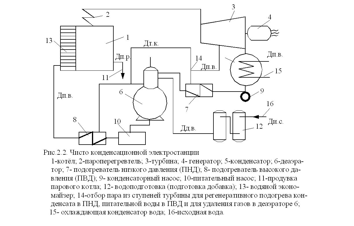 Принципиальная схема конденсационной установки 2.2. Принципиальные схемы обращения воды в тракте