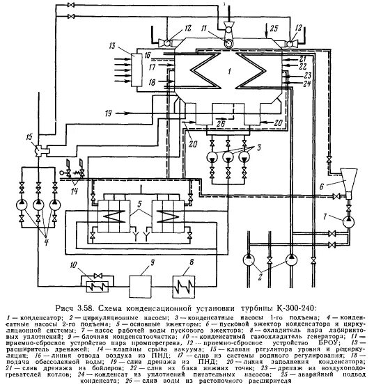 Принципиальная схема конденсационной установки Конденсационная электрическая станция блочного типа на 250 МВт. Курсовая работа 